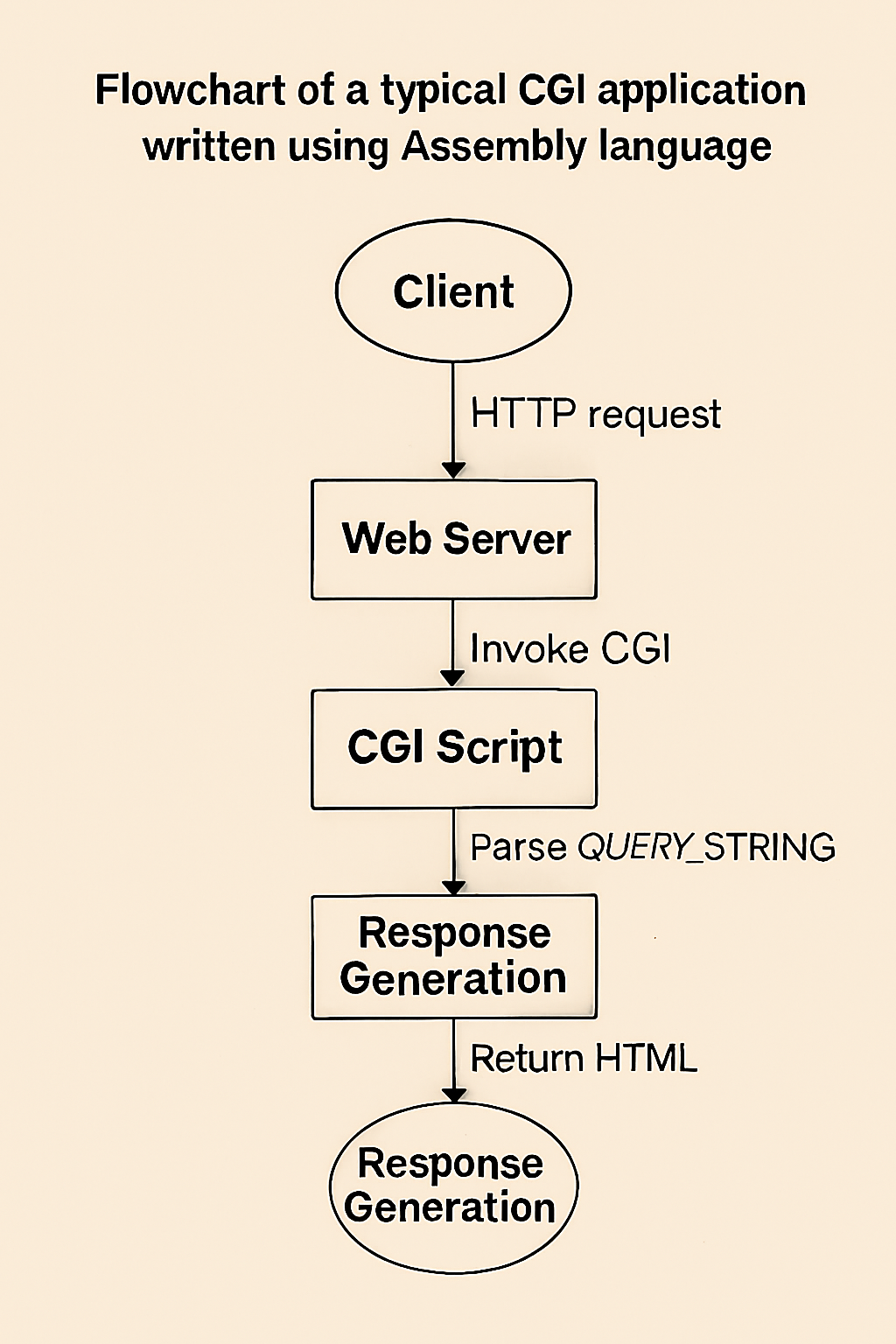 CGI Workflow